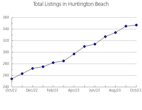 Airbnb & Vrbo Analytics, listings per month in Windsor, WI