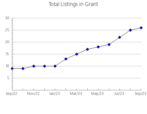 Airbnb & Vrbo Analytics, listings per month in Windthorst, TX