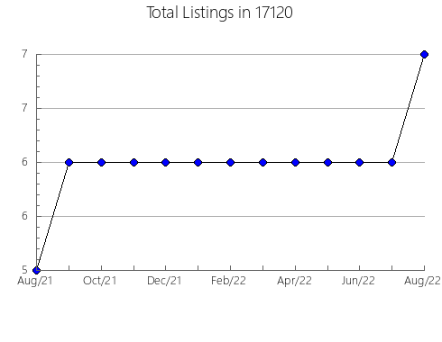 Airbnb & Vrbo Analytics, listings per month in Winfield, IL