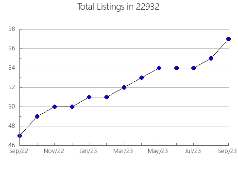 Airbnb & Vrbo Analytics, listings per month in Wingate, NC