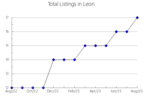 Airbnb & Vrbo Analytics, listings per month in Winkler, TX