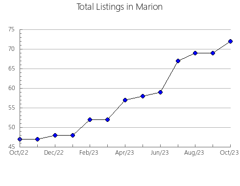 Airbnb & Vrbo Analytics, listings per month in Winnebago, IA