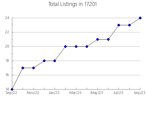 Airbnb & Vrbo Analytics, listings per month in Winnebago, IL