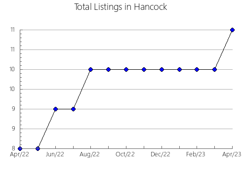 Airbnb & Vrbo Analytics, listings per month in Winnebago, WI