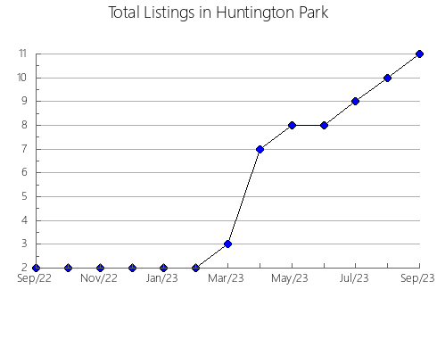 Airbnb & Vrbo Analytics, listings per month in Winneconne, WI