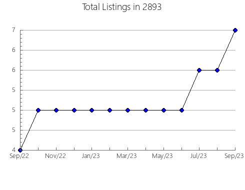 Airbnb & Vrbo Analytics, listings per month in Winona, KS