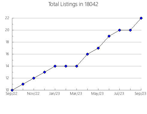 Airbnb & Vrbo Analytics, listings per month in Winona Lake, IN