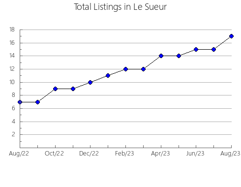 Airbnb & Vrbo Analytics, listings per month in Winona, MN