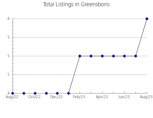 Airbnb & Vrbo Analytics, listings per month in Winona, TX