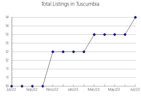 Airbnb & Vrbo Analytics, listings per month in Winooski, VT