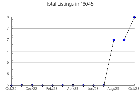 Airbnb & Vrbo Analytics, listings per month in Winslow, IN