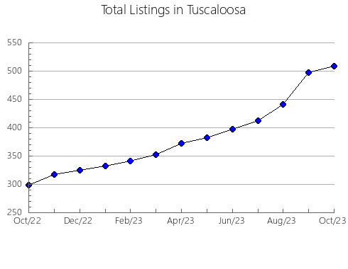 Airbnb & Vrbo Analytics, listings per month in Winston, AL