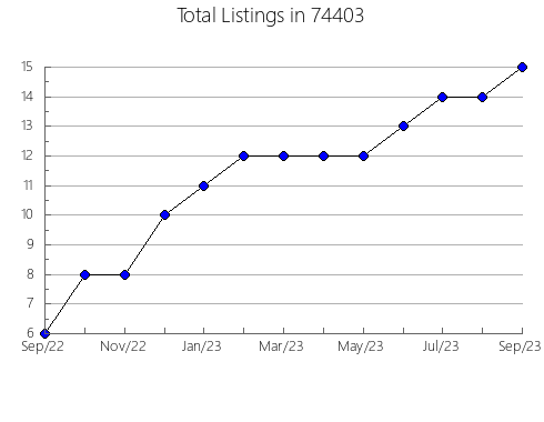 Airbnb & Vrbo Analytics, listings per month in Winter Park, CO