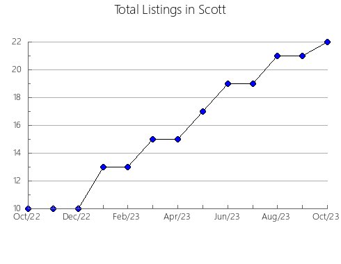 Airbnb & Vrbo Analytics, listings per month in Wirt, WV