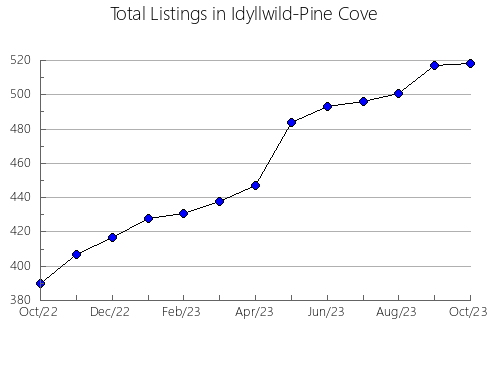 Airbnb & Vrbo Analytics, listings per month in Wisconsin Rapids, WI