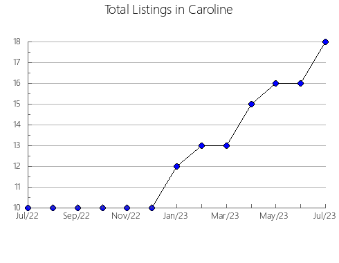 Airbnb & Vrbo Analytics, listings per month in Wise, VA