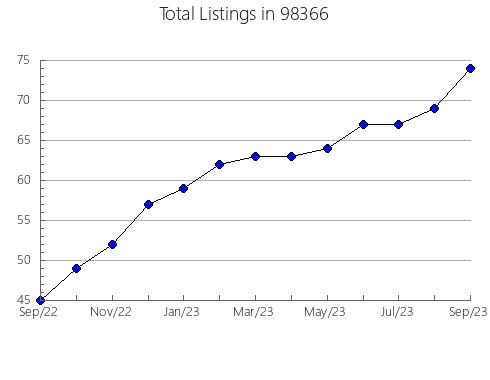 Airbnb & Vrbo Analytics, listings per month in Wister, OK