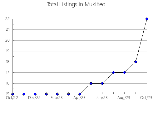 Airbnb & Vrbo Analytics, listings per month in Wloclawek, 4