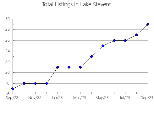 Airbnb & Vrbo Analytics, listings per month in Wloszczowa, 2