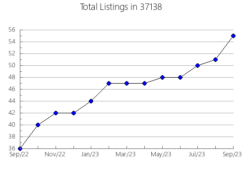 Airbnb & Vrbo Analytics, listings per month in Woburn, MA