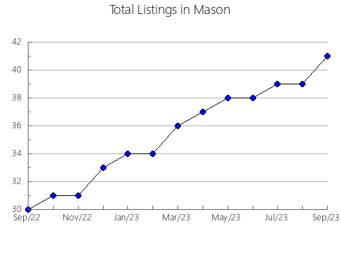 Airbnb & Vrbo Analytics, listings per month in Wolfe, KY