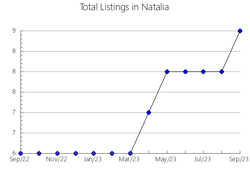 Airbnb & Vrbo Analytics, listings per month in Wolffdene-Bahrs Scrub, 7