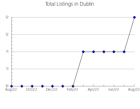 Airbnb & Vrbo Analytics, listings per month in Wollongong Bal, 5