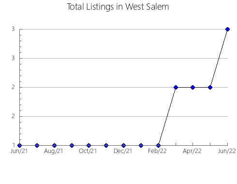 Airbnb & Vrbo Analytics, listings per month in Wolmaransstad, 7