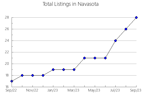 Airbnb & Vrbo Analytics, listings per month in Woocoo, 7