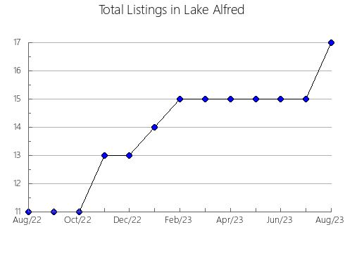 Airbnb & Vrbo Analytics, listings per month in WOOD BUFFALO, 1