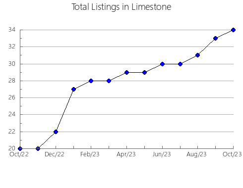 Airbnb & Vrbo Analytics, listings per month in Wood, TX