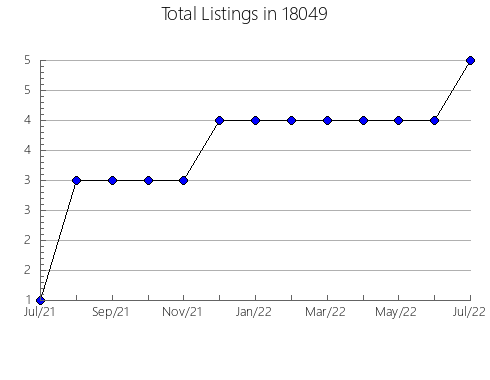 Airbnb & Vrbo Analytics, listings per month in Woodburn, IN