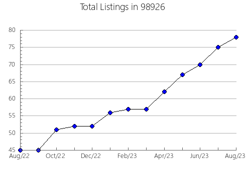 Airbnb & Vrbo Analytics, listings per month in Woodburn, OR