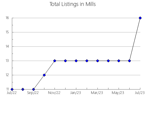 Airbnb & Vrbo Analytics, listings per month in Woodbury, IA