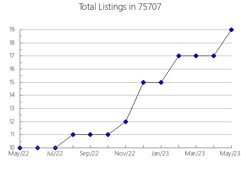 Airbnb & Vrbo Analytics, listings per month in Woodbury, MN