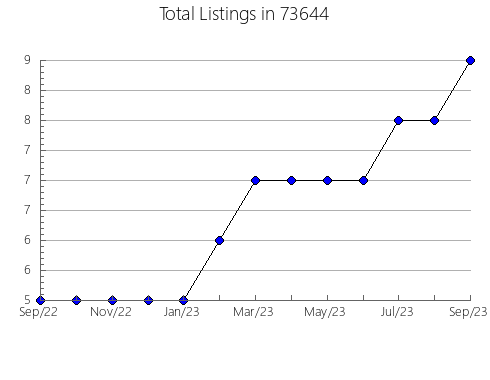 Airbnb & Vrbo Analytics, listings per month in Woodcrest, CA