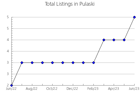 Airbnb & Vrbo Analytics, listings per month in Woodford, IL