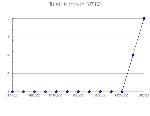 Airbnb & Vrbo Analytics, listings per month in Woodlawn, MD