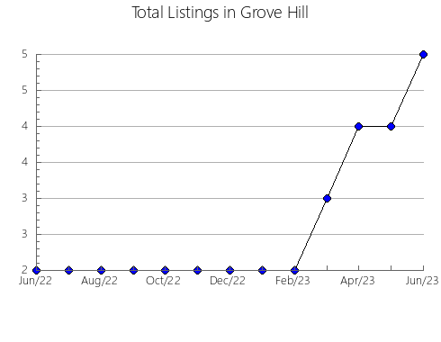 Airbnb & Vrbo Analytics, listings per month in Woodsboro, TX