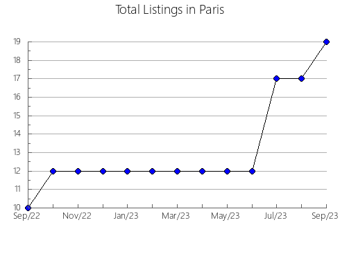 Airbnb & Vrbo Analytics, listings per month in WOODSTOCK, 9