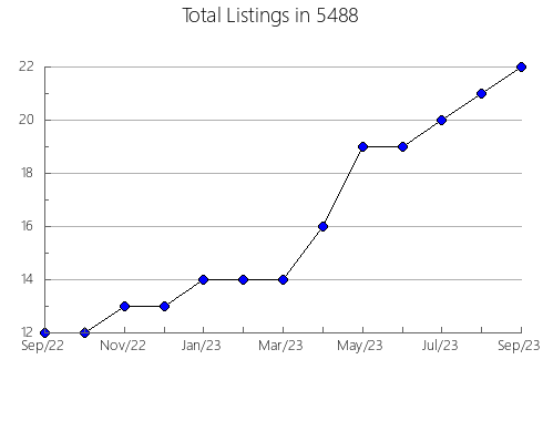 Airbnb & Vrbo Analytics, listings per month in Woodstock, NY