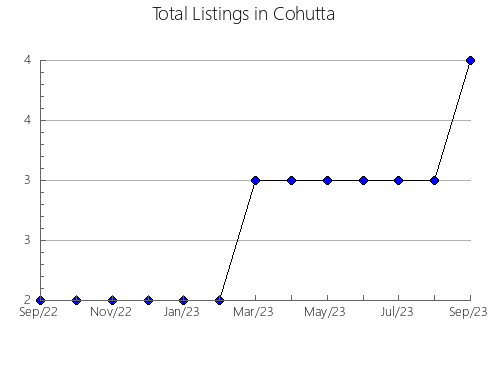 Airbnb & Vrbo Analytics, listings per month in WOODSTOCK TOWN, 4