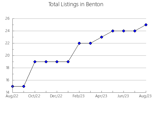 Airbnb & Vrbo Analytics, listings per month in Woodstock, VA