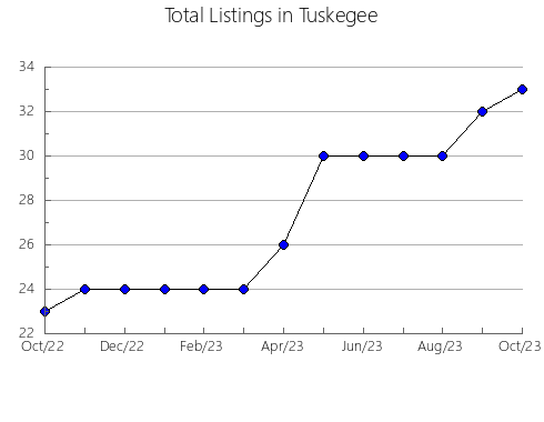 Airbnb & Vrbo Analytics, listings per month in Woodstock, VT