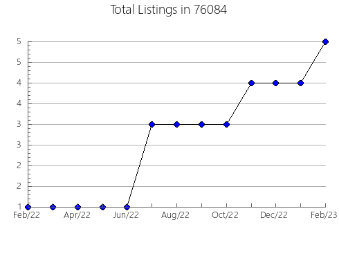 Airbnb & Vrbo Analytics, listings per month in Woodville, MS