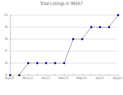 Airbnb & Vrbo Analytics, listings per month in Woodward, OK