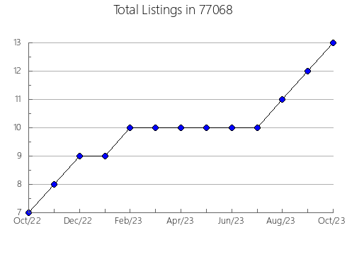 Airbnb & Vrbo Analytics, listings per month in Wooldridge, MO