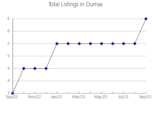 Airbnb & Vrbo Analytics, listings per month in Woollahra, 5