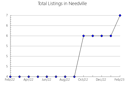 Airbnb & Vrbo Analytics, listings per month in Wooloowin, 7