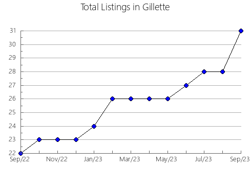 Airbnb & Vrbo Analytics, listings per month in Worcester, 10